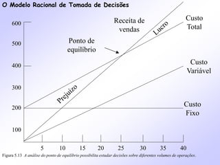 O Modelo Racional de Tomada de Decisões
Figura 5.13 A análise do ponto de equilíbrio possibilita estudar decisões sobre diferentes volumes de operações.
200
100
400
300
600
500
5 10 15 20 25 30 35 40
Custo
Fixo
Custo
Variável
Custo
Total
Ponto de
equilíbrio
Receita de
vendas
 