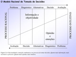 O Modelo Racional de Tomada de Decisões
Figura 5.14 Racionalidade e intuição combinam-se no processo de tomar decisões. Quanto mais informação, mais
racional é o processo. Quanto mais opinião, mais intuitivo.
PROCESSO
RACIONAL
PROCESSO
INTUITIVO
Problema Diagnóstico Alternativas Decisão Avaliação
Problema
Diagnóstico
Alternativas
Decisão
Avaliação
Opinião
e
emoções
Informação e
objetividade
 