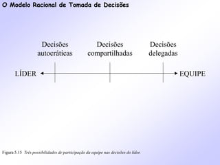 O Modelo Racional de Tomada de Decisões
Figura 5.15 Três possibilidades de participação da equipe nas decisões do líder.
LÍDER EQUIPE
Decisões
autocráticas
Decisões
compartilhadas
Decisões
delegadas
 