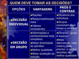 QUEM DEVE TOMAR AS DECISÕES?
OPÇÕES VANTAGENS
PRÓS E
CONTRAS
DECISÃO
INDIVIDUAL
Rapidez
Responsabilização
clara
Valores
consistentes
Eficiência dos
indivíduos
Grupos
consomem mais
tempo e recursos
DECISÃO
EM GRUPO
Informações e
conhecimentos mais
completos
Maior diversidade
de opiniões
Melhor qualidade
Maior aceitação da
solução
Eficácia – grupo
é superior
Mais
alternativas, mais
criativo, mais
preciso, e produz
decisões de
melhor qualidade
 