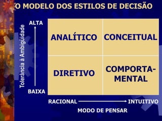 O MODELO DOS ESTILOS DE DECISÃO
ANALÍTICO CONCEITUAL
DIRETIVO
COMPORTA-
MENTAL
RACIONAL INTUITIVO
BAIXA
ALTA
MODO DE PENSAR
Tolerância
à
Ambigüidade
 