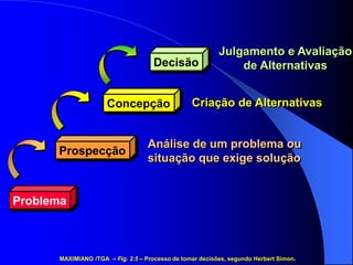 Julgamento e Avaliação
de Alternativas
Decisão
Concepção
Prospecção
Problema
Criação de Alternativas
Análise de um problema ou
situação que exige solução
MAXIMIANO /TGA – Fig. 2.5 – Processo de tomar decisões, segundo Herbert Simon.
 