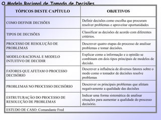 O Modelo Racional de Tomada de Decisões
TÓPICOS DESTE CAPÍTULO OBJETIVOS
COMO DEFINIR DECISÕES
Definir decisões como escolha que procuram
resolver problemas e aproveitar oportunidades
TIPOS DE DECISÕES
Classificar as decisões de acordo com diferentes
critérios.
PROCESSO DE RESOLUÇÃO DE
PROBLEMAS
Descrever quatro etapas do processo de analisar
problemas e tomar decisões.
MODELO RACIONAL E MODELO
INTUITIVO DE DECIDIR
Explicar como a informação e a opinião se
combinam em dois tipos principais de modelos de
decisão.
FATORES QUE AFETAM O PROCESSO
DECISÓRIO
Descrever a influência de diversos fatores sobre o
modo como o tomador de decisões resolve
problemas
PROBLEMAS NO PROCESSO DECISÓRIO
Descrever os principais problemas que afetam
negativamente a qualidade das decisões
ESTRUTURAÇÃO DO PROCESSO DE
RESOLUÇÃO DE PROBLEMAS
Indicar uma forma sistemática de analisar
situações para aumentar a qualidade do processo
decisório.
ESTUDO DE CASO: Comandante Fred
 