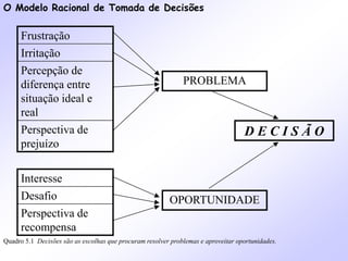 O Modelo Racional de Tomada de Decisões
Frustração
Irritação
Percepção de
diferença entre
situação ideal e
real
Perspectiva de
prejuízo
Interesse
Desafio
Perspectiva de
recompensa
OPORTUNIDADE
PROBLEMA
D E C I S Ã O
Quadro 5.1 Decisões são as escolhas que procuram resolver problemas e aproveitar oportunidades.
 