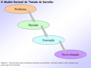 O Modelo Racional de Tomada de Decisões
Figura 5.1 Uma decisão é uma escolha para enfrentar um problema. A decisão conduz a outra situação, que
pode exigir novas decisões.
Problema
Decisão
Execução
Nova situação
 