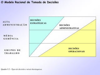 O Modelo Racional de Tomada de Decisões
DECISÕES
ADMINISTRATIVAS
Quadro 5.2 - Tipos de decisões e níveis hierárquicos.
M É D I A
G E R Ê N C I A
DECISÕES
OPERACIONAIS
A L T A
A D M I N I S T R A Ç Ã O
DECISÕES
ESTRATÉGICAS
G R U P O S D E
T R A B A L H O
 