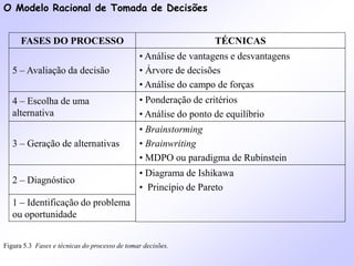 O Modelo Racional de Tomada de Decisões
• Diagrama de Ishikawa
• Princípio de Pareto
1 – Identificação do problema
ou oportunidade
2 – Diagnóstico
• Brainstorming
• Brainwriting
• MDPO ou paradigma de Rubinstein
3 – Geração de alternativas
• Ponderação de critérios
• Análise do ponto de equilíbrio
4 – Escolha de uma
alternativa
• Análise de vantagens e desvantagens
• Árvore de decisões
• Análise do campo de forças
5 – Avaliação da decisão
TÉCNICAS
FASES DO PROCESSO
Figura 5.3 Fases e técnicas do processo de tomar decisões.
 