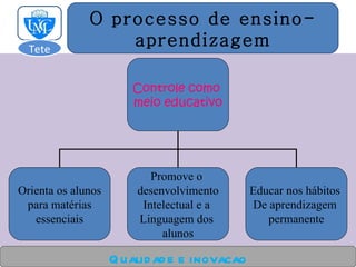 Qualidade e inovacao O processo de ensino- aprendizagem Tete  Controle como  meio educativo Orienta os alunos para matérias  essenciais Promove o  desenvolvimento Intelectual e a  Linguagem dos  alunos Educar nos hábitos  De aprendizagem  permanente 