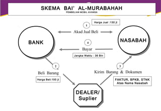MUAMALAT INSTITUTE
RESEARCH, TRAINING, CONSULTING & PUBLICATION
SKEMA BAI’ AL-MURABAHAH
PEMBELIAN MOBIL AVANSA
BANKBANK NASABAHNASABAH
Akad Jual Beli
Bayar
DEALER/
Suplier
DEALER/
Suplier
Beli Barang Kirim Barang & Dokumen
4
32
1
Harga Beli:100 jt
Harga Jual :130 jt
FAKTUR, BPKB, STNK
Atas Nama Nasabah
Jangka Waktu : 36 Bln
 