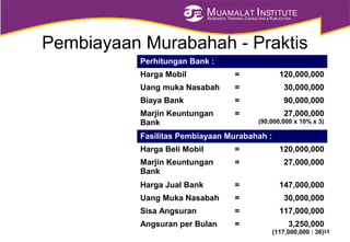 MUAMALAT INSTITUTE
RESEARCH, TRAINING, CONSULTING & PUBLICATION
Pembiayaan Murabahah - Praktis
Perhitungan Bank :
Harga Mobil = 120,000,000
Uang muka Nasabah = 30,000,000
Biaya Bank = 90,000,000
Marjin Keuntungan
Bank
= 27,000,000
(90,000,000 x 10% x 3)
Fasilitas Pembiayaan Murabahah :
Harga Beli Mobil = 120,000,000
Marjin Keuntungan
Bank
= 27,000,000
Harga Jual Bank = 147,000,000
Uang Muka Nasabah = 30,000,000
Sisa Angsuran = 117,000,000
Angsuran per Bulan = 3,250,000
(117,000,000 : 36)13
 