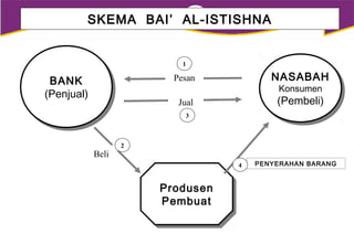MUAMALAT INSTITUTE
RESEARCH, TRAINING, CONSULTING & PUBLICATION
SKEMA BAI’ AL-ISTISHNA
BANK
(Penjual)
BANK
(Penjual)
NASABAH
Konsumen
(Pembeli)
NASABAH
Konsumen
(Pembeli)
Produsen
Pembuat
Produsen
Pembuat
Pesan
Beli
2
1
Jual
3
PENYERAHAN BARANG4
 