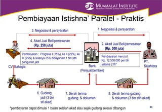 MUAMALAT INSTITUTE
RESEARCH, TRAINING, CONSULTING & PUBLICATION
Pembiayaan Istishna’ Paralel - Praktis
23
6. Gudang
jadi (3 bln
stl akad)
7. Serah terima
gudang & dokumen
1. Negosiasi & persyaratan
2. Akad Jual Beli/pemesanan
(Rp. 300 juta)
CV. Bahagia
PT.
SejahteraBank
(Penjual/pembeli)
3. Negosiasi & persyaratan
4. Akad Jual Beli/pemesanan
(Rp. 250 juta)
8. Serah terima gudang
& dokumen (3 bln stlh akad)
Pembayaran : Progress I (25%), ke II (25%), ke
III (25%) & sisanya 25% dibayarkan 1 bln stlh
bangunan jadi
Pembayaran mencicil
Rp. 12.500.000 per bln
selama 2 th*
*pembayaran dapat dimulai 1 bulan setelah akad atau sejak gudang selesai dibangun
 