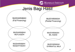 MUAMALAT INSTITUTE
RESEARCH, TRAINING, CONSULTING & PUBLICATION
Jenis Bagi Hasil
26
MUDHARABAH
(Full Financing)
MUDHARABAH
MUQOYYADAH
MUSYARAKAH
(Partial Financing)
MUDHARABAH
MUTLAQOH
MUSYARAKAH
BIL AQOD
MUSYARAKAH
SYIRKATUL MILK
 