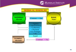 MUAMALAT INSTITUTE
RESEARCH, TRAINING, CONSULTING & PUBLICATION
Wakalah
63
SKEMA AL-WAKALAH
BANK
Wakil
BANK
Wakil
NASABAH
Muwalil
NASABAH
Muwalil
I nvest or
Muwakil
I nvest or
Muwakil
• Agency
• Administration
• Collection
• Payment
• Co Arranger
• etc.
Contract + Fee
Contract + Fee
Taukil
 