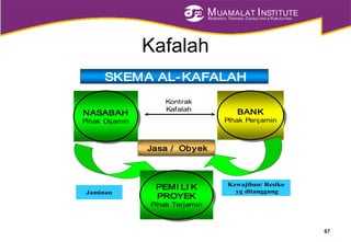 MUAMALAT INSTITUTE
RESEARCH, TRAINING, CONSULTING & PUBLICATION
Kafalah
67
SKEMA AL-KAFALAH
BANK
Pihak Penjamin
BANK
Pihak Penjamin
NASABAH
Pihak Dijamin
NASABAH
Pihak Dijamin
Jasa / Obyek
Jaminan
Kewajiban/ Resiko
yg ditanggungPEMI LI K
PROYEK
Pihak Terjamin
PEMI LI K
PROYEK
Pihak Terjamin
Kontrak
Kafalah
 