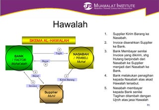 MUAMALAT INSTITUTE
RESEARCH, TRAINING, CONSULTING & PUBLICATION
Hawalah
1. Supplier Kirim Barang ke
Nasabah.
2. Invoce diserahkan Supplier
ke Bank.
3. Bank Membayar senilai
Invoice yang dikirim, shg
Hutang berpindah dari
Nasabah ke Supplier
menjadi dari Nasabah ke
Bank.
4. Bank melakukan penagihan
kepada Nasabah atas akad
Hawalah tersebut.
5. Nasabah membayar
kepada Bank senilai
Tagihan ditambah dengan
Ujroh atas jasa Hawalah
71
SKEMA AL-HAWALAH
BANK
/ FACTOR
Muhal’alaih
BANK
/ FACTOR
Muhal’alaih
NASABAH
/ PEMBELI
Muhal
NASABAH
/ PEMBELI
Muhal
Supplier
Muhil
Supplier
Muhil
Kirim Barang
1
2
Invoice
Bayar
3
5
4
Tagih
Bayar
 