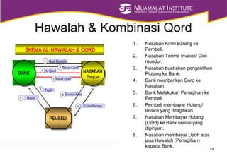 MUAMALAT INSTITUTE
RESEARCH, TRAINING, CONSULTING & PUBLICATION
Hawalah & Kombinasi Qord
1. Nasabah Kirim Barang ke
Pembeli.
2. Nasabah Terima Invoice/ Giro
mundur.
3. Nasabah buat akan penganlihan
Piutang ke Bank.
4. Bank memberikan Qord ke
Nasabah.
5. Bank Melakukan Penagihan ke
Pembeli
6. Pembeli membayar Hutang/
Invoce yang ditagihkan.
7. Nasabah Membayar Hutang
(Qord) ke Bank senilai yang
dipinjam.
8. Nasabah membayar Ujroh atas
jasa Hawalah (Penagihan)
kepada Bank.
72
SKEMA AL-HAWALAH & QORD
BANKBANK NASABAH
Penjual
NASABAH
Penjual
PEMBELIPEMBELI
Kirim Barang1
2 Invoice/Giro
Akad Hawalah
5
7
6
Tagih
Bayar Qord
Al Qord
Bayar Ujroh
3
4
Bayar
8
 