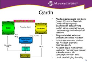 MUAMALAT INSTITUTE
RESEARCH, TRAINING, CONSULTING & PUBLICATION
Qardh
 Akad pinjaman uang dari Bank
(muqridh) kepada Nasabah
(muqtaridh) yang wajib
dikembalikan dengan yang
jumlah sama sesuai pinjaman
pada waktu yg telah disepakati
bersama
 Biaya administrasi dapat
dibebankan kepada Nasabah
 Bank dapat meminta jaminan
kpd Nasabah bilamana
dipandang perlu
 Nasabah dapat memberikan
tambahan (sumbangan) dengan
sukarela selama tdk
diperjanjikan dalam akad
 Untuk jasa bridging financing
76
SKEMA AL-QARD
BANK NASABAH
Kebutuhan /
Usaha
Modal
100 %
Keuntungan
Perjanjian Qard
Dikembalikan
100 %
Tenaga / Keahlian
Modal
100 %
100 %
 