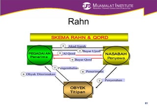 MUAMALAT INSTITUTE
RESEARCH, TRAINING, CONSULTING & PUBLICATION
Rahn
81
SKEMA RAHN & QORD
PEGADAI AN
Penerima
PEGADAI AN
Penerim a
NASABAH
Penyewa
NASABAH
Penyewa
OBYEK
Tit ipan
OBYEK
Tit ipan
Penyerahan1
8 Penerimaan
Akad Ijarah
7
6
6
Pengembalian
Bayar Qord
Al Qord
Bayar Ujroh
3
5
Obyak Diterimakan
4
 