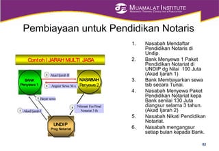 MUAMALAT INSTITUTE
RESEARCH, TRAINING, CONSULTING & PUBLICATION
Pembiayaan untuk Pendidikan Notaris
1. Nasabah Mendaftar
Pendidikan Notaris di
Undip.
2. Bank Menyewa 1 Paket
Pendidikan Notariat di
UNDIP dg Nilai 100 Juta
(Akad Ijarah 1)
3. Bank Membayarkan sewa
tsb secara Tunai.
4. Nasabah Menyewa Paket
Pendidikan Notariat kepa
Bank senilai 130 Juta
diangsur selama 3 tahun.
(Akad Ijarah 2)
5. Nasabah Nikati Pendidikan
Notariat.
6. Nasabah mengangsur
setiap bulan kepada Bank.
Contoh IJARAH MULTI JASA
BANK
Penyewa 1
BANK
Penyewa 1
NASABAH
Penyewa 2
NASABAH
Penyewa 2
UNDIP
Prog Notariat
UNDIP
Prog Notariat
Nikmati Fas Pend
Notariat 3 th
4
Akad Ijarah I
2
5
1
Bayar sewa
Angsur Sewa 36 x
3 Akad IjarahII
82
 