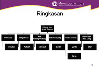 MUAMALAT INSTITUTE
RESEARCH, TRAINING, CONSULTING & PUBLICATION
Ringkasan
87
 