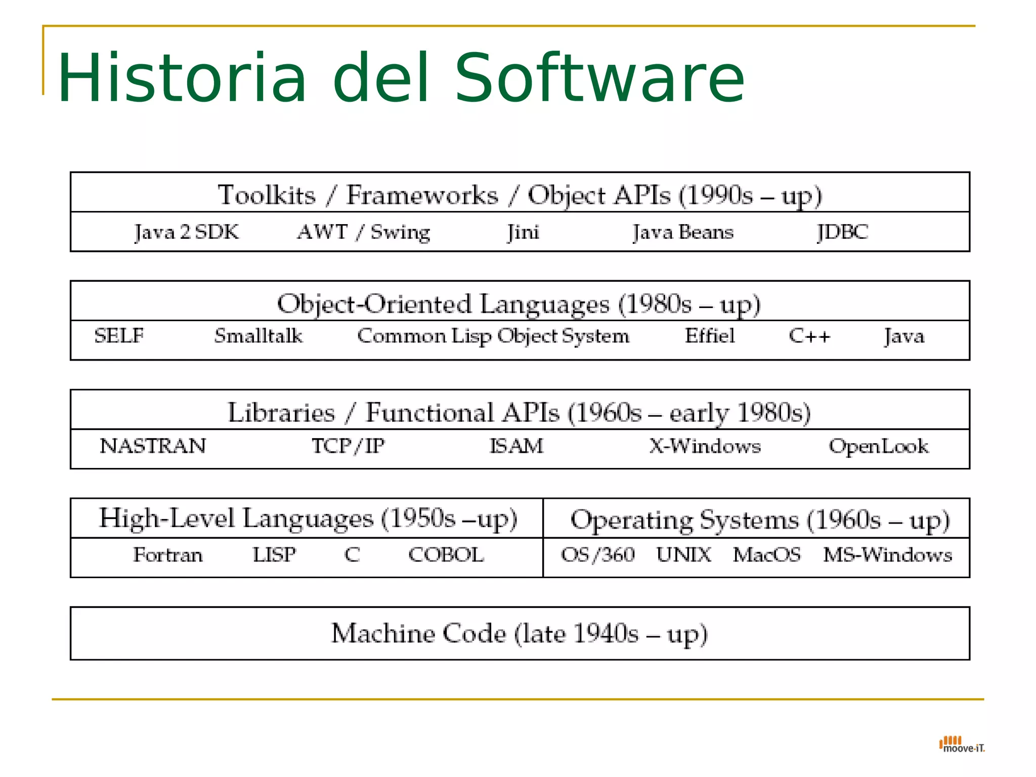Historia del Software
 