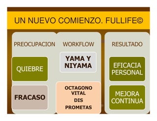 UN NUEVO COMIENZO. FULLIFE©UN NUEVO COMIENZO. FULLIFE©
PREOCUPACION WORKFLOW
YAMA Y
RESULTADO
QUIEBRE
FRACASO
YAMA Y
NIYAMA
OCTAGONO
VITAL
DIS
PROMETAS
EFICACIA
PERSONAL
MEJORA
CONTINUA
 