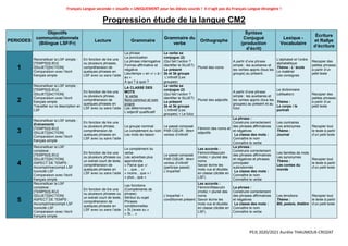 Français Langue seconde « visuelle » UNIQUEMENT pour les élèves sourds ! Il n’agit pas du Français Langue étrangère !
PEJS 2020/2021 Aurélie THAUMOUX-CROZAT
Progression étude de la langue CM2
PERIODES
Objectifs
communicationnels
(Bilingue LSF/Fr)
Lecture Grammaire
Grammaire du
verbe
Orthographe
Syntaxe
Conjugué
(production
d’écrit)
Lexique -
Vocabulaire
Écriture
et Rallye
d’écriture
1
Reconstituer la LSF simple :
[TEMPS]/[LIEU]
/[SUJET]/[ACTION]
Comparaison avec l’écrit
français simple
En fonction de lire une
ou plusieurs phrases,
compréhension de
quelques phrases en
LSF avec ou sans l’aide
La phrase
La ponctuation
La phrase interrogative
Formes affirmative et
négative
Lieu/temps « en »/ « à /
au »
À qui ? à quoi ?
Le verbe se
conjugue (2)
(Qui fait l’action ?
identifier le SUJET)
Le présent
2è et 3è groupe
L’infinitif (Les
groupes)
Pluriel des noms
A partir d’une phrase
simple : les auxiliaires et
les verbes appris (tous les
groupe) au présent.
L’alphabet et l’ordre
alphabétique
Thème : L’ école
Le matériel
Les consignes
Recopier des
petites phrases
à partir d’un
petit texte
2
Reconstituer la LSF simple :
[TEMPS]/[LIEU]
/[SUJET]/[ACTION]
Comparaison avec l’écrit
français simple
Travailler sur la description en
LSF
En fonction de lire une
ou plusieurs phrase,
compréhension de
quelques phrases en
LSF avec ou sans l’aide
LA CLASSE DES
MOTS
le verbe
Nom commun et nom
propre
Les déterminants
L’adjectif qualificatif
Le verbe se
conjugue (2)
(Qui fait l’action ?
identifier le SUJET)
Le présent
2è et 3è groupe
L’infinitif (Les
groupes) + Le futur
Pluriel des adjectifs
A partir d’une phrase
simple : les auxiliaires et
les verbes appris (tous les
groupes) au présent et au
futur.
Le dictionnaire
(utilisation)
Thème :
Le corps / le
portrait
Recopier des
petites phrases
à partir d’un
petit texte
3
Reconstituer la LSF simple :
Evénements
[TEMPS]/[LIEU]
/[SUJET]/[ACTION]
Comparaison avec l’écrit
français simple
En fonction de lire une
ou plusieurs phrase,
compréhension de
quelques phrases en
LSF avec ou sans l’aide
Le groupe nominal
Le complément du nom
Les mots de liaison
Le passé composé
PAR CŒUR : être+
verbes d’infinitif
Féminin des noms et
adjectifs
La phrase :
Construire correctement
des phrases affirmatives
et négatives
La classe des mots :
Connaître le nom
Connaître le verbe
Les contraires
Les antonymes
Thème :
Journal
Recopier tout
le texte à partir
d’un petit texte
4
Reconstituer la LSF
complexe :
[TEMPS]/[LIEU]
/[SUJET]/[ACTION]
ASPECT DE TEMPS :
Accompli/inaccompli LSF
Iconicité LSF
Comparaison avec l’écrit
français simple
En fonction de lire une
ou plusieurs phrases ou
un extrait court de texte,
compréhension de
quelques phrases en
LSF avec ou sans l’aide
Le complément du
verbe
Les adverbes plus
approfondis
« Parce que »/
« …que… »/
« moins…que » /
« plus…que »
Le passé composé
PAR CŒUR : être+
verbes d’infinitif
(participe passé)
L’imparfait
Les accords :
Féminin/Masculin
(mots) + pluriel des
noms
Savoir écrire les
mots vus et étudiés
en classe (dictée en
LSF).
La phrase :
Construire correctement
des phrases affirmatives
et négatives et phrases
principale/
subrodonnée
La classe des mots :
Connaître le nom
Connaître le verbe
Les familles de mots
Les synonymes
Thème :
Les contes du
monde
Recopier tout
le texte à partir
d’un petit texte
5
Reconstituer la LSF
complexe :
[TEMPS]/[LIEU]
/[SUJET]/[ACTION]
ASPECT DE TEMPS :
Accompli/inaccompli LSF
Iconicité LSF
Comparaison avec l’écrit
français simple
En fonction de lire une
ou plusieurs phrases ou
un extrait court de texte,
compréhension de
quelques phrases en
LSF avec ou sans l’aide
Les fonctions
(Compléments de
phrase)
Attribut du sujet
Phrases
conditionnelles
« Si j’avais su »
« Si… »
L’imparfait +
conditionnel présent
Les accords :
Féminin/Masculin
(mots) + pluriel des
noms
Savoir écrire les
mots vus et étudiés
en classe (dictée en
LSF).
La phrase :
Construire correctement
des phrases affirmatives
et négatives
La classe des mots :
Connaître le nom
Connaître le verbe
Les émotions
Thème :
BD, poésie, théâtre
Recopier tout
le texte à partir
d’un petit texte
 