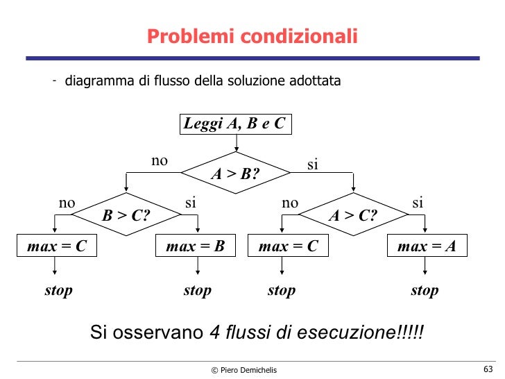 1 Programmazione