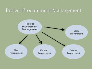 Project
Procurement
Management
Control
Procurement
Conduct
Procurement
Plan
Procurement
Close
Procurement
 