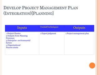 Inputs Tools&Techniques Outputs
1.Project Charter
2.Outputs from Planning
Processes
3.Enterprise environmental
factors
4.Organizational
Process assets
1.Expert judgment 1.Project management plan
DEVELOP PROJECT MANAGEMENT PLAN
(INTEGRATION)[PLANNING]
 