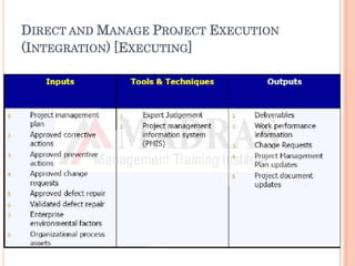 DIRECT AND MANAGE PROJECT EXECUTION
(INTEGRATION) [EXECUTING]
 