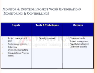 MONITOR & CONTROL PROJECT WORK (INTEGRATION)
[MONITORING & CONTROLLING]
 
