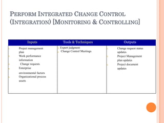 PERFORM INTEGRATED CHANGE CONTROL
(INTEGRATION) [MONITORING & CONTROLLING]
Inputs Tools & Techniques Outputs
1.
2.
3.
4.
Project management
plan
Work performance
information
Change requests
Enterprise
5.
environmental factors
Organizational process
assets
1.
2.
Expert judgment
Change Control Meetings
1.
2.
3.
Change request status
updates
Project Management
plan updates
Project document
updates
 
