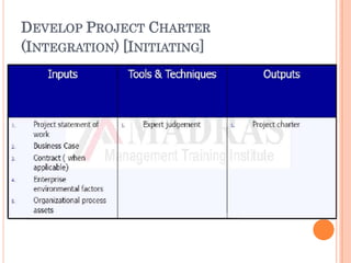 DEVELOP PROJECT CHARTER
(INTEGRATION) [INITIATING]
 