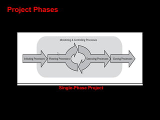 Project Phases




                 Single-Phase Project
 