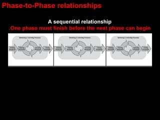 Phase-to-Phase relationships

              A sequential relationship
 .One phase must finish before the next phase can begin
 