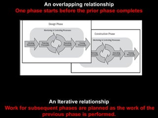 An overlapping relationship
   One phase starts before the prior phase completes




                An Iterative relationship
Work for subsequent phases are planned as the work of the
              previous phase is performed.
 