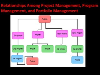 Relationships Among Project Management, Program
Management, and Portfolio Management
 