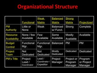 Organizational Structure
                             Weak        Balanced Strong
               Functional    Matrix      Matrix   Matrix         Projectized
PM             Little or     Weak        Balanced Strong         Complete
Authority      None                      w/ Funct.
Resource       None / few Few            Some        Mostly      Available
Availability   Available  Available      Available   Available
Budget         Functional    Functional Balanced PM              PM
Control        Mgr.          Mgr.
Project        Not           Not       Mostly        Dedicated   Dedicated
Team           Dedicated     Dedicated Dedicated
PM’s Title     Project       Lead /        Project   Project or Program
               Lead /        Coordinator / Manager   Program or Project
               Coordinator   Expeditor               Manager Manager
 