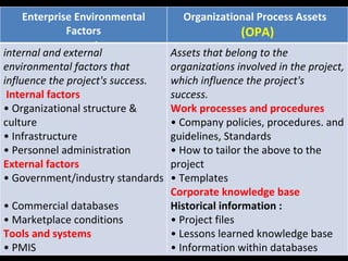 Enterprise Environmental          Organizational Process Assets
            Factors                               (OPA)
              (EEF)
internal and external              Assets that belong to the
environmental factors that         organizations involved in the project,
influence the project's success.   which influence the project's
 Internal factors                  success.
• Organizational structure &       Work processes and procedures
culture                            • Company policies, procedures. and
• Infrastructure                   guidelines, Standards
• Personnel administration         • How to tailor the above to the
External factors                   project
• Government/industry standards    • Templates
                                   Corporate knowledge base
• Commercial databases             Historical information :
• Marketplace conditions           • Project files
Tools and systems                  • Lessons learned knowledge base
• PMIS                             • Information within databases
 