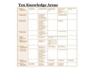 Ten Knowledge Areas
 