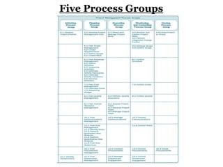 Five Process Groups
 