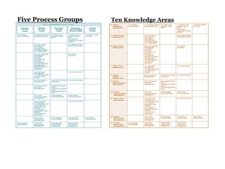 Ten Knowledge AreasFive Process Groups
 