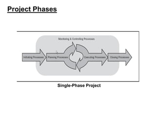 Project Phases
Single-Phase Project
 