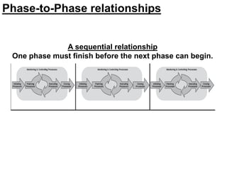 Phase-to-Phase relationships
A sequential relationship
One phase must finish before the next phase can begin.
 