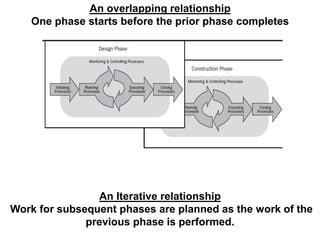 An overlapping relationship
One phase starts before the prior phase completes
An Iterative relationship
Work for subsequent phases are planned as the work of the
previous phase is performed.
 