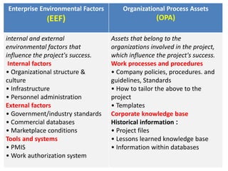 Organizational Process Assets
(OPA)
Enterprise Environmental Factors
(EEF)
Assets that belong to the
organizations involved in the project,
which influence the project's success.
Work processes and procedures
• Company policies, procedures. and
guidelines, Standards
• How to tailor the above to the
project
• Templates
Corporate knowledge base
Historical information :
• Project files
• Lessons learned knowledge base
• Information within databases
internal and external
environmental factors that
influence the project's success.
Internal factors
• Organizational structure &
culture
• Infrastructure
• Personnel administration
External factors
• Government/industry standards
• Commercial databases
• Marketplace conditions
Tools and systems
• PMIS
• Work authorization system
 
