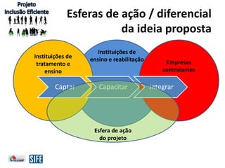 Esferas de ação / diferencial
da ideia proposta
Instituições de
ensino e reabilitação Empresas
contratantes
Instituições de
tratamento e
ensino
Captar Capacitar Integrar
Esfera de ação
do projeto
 