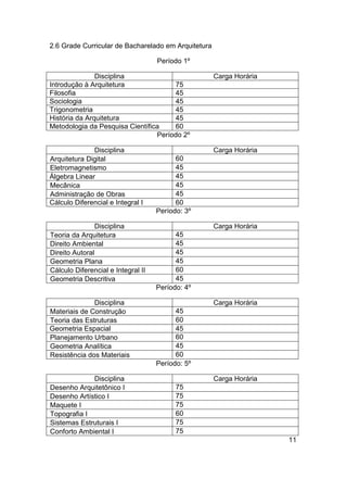 2.6 Grade Curricular de Bacharelado em Arquitetura
Período 1º
Disciplina
Introdução à Arquitetura
75
Filosofia
45
Sociologia
45
Trigonometria
45
História da Arquitetura
45
Metodologia da Pesquisa Científica
60
Período 2º

Carga Horária

Disciplina
Arquitetura Digital
Eletromagnetismo
Álgebra Linear
Mecânica
Administração de Obras
Cálculo Diferencial e Integral I

Carga Horária

Disciplina
Teoria da Arquitetura
Direito Ambiental
Direito Autoral
Geometria Plana
Cálculo Diferencial e Integral II
Geometria Descritiva
Disciplina
Materiais de Construção
Teoria das Estruturas
Geometria Espacial
Planejamento Urbano
Geometria Analítica
Resistência dos Materiais
Disciplina
Desenho Arquitetônico I
Desenho Artístico I
Maquete I
Topografia I
Sistemas Estruturais I
Conforto Ambiental I

60
45
45
45
45
60
Período: 3º
Carga Horária
45
45
45
45
60
45
Período: 4º
Carga Horária
45
60
45
60
45
60
Período: 5º
Carga Horária
75
75
75
60
75
75
11

 